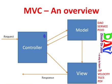 Mvc Framework Tutorial For Beginners What Is Architecture Example